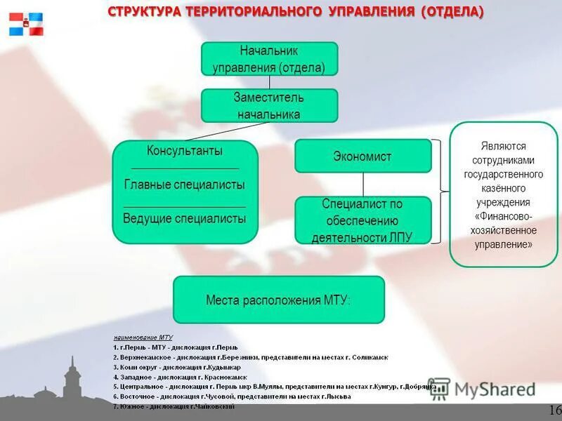 Территориальные отделения сфр. Территориальная структура управления. Структура территориального отдела. Структура руководителей. Территориальное управление примеры.