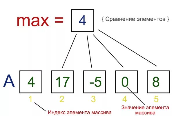 Элемент сравнения. Сравнение элементов массива. Поиск максимального индекса в массиве Паскаль. Как узнать индекс в массиве.