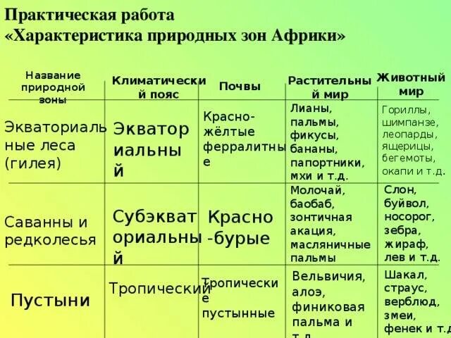 Животный мир природных зон таблица. Таблица по географии 7 класс характеристика природных зон Африки. Таблица характеристика природных зон Африки 7 класс. Таблица природные зоны Африки по географии 7 класс. Характеристика природных зон Африки таблица 7 класс география.