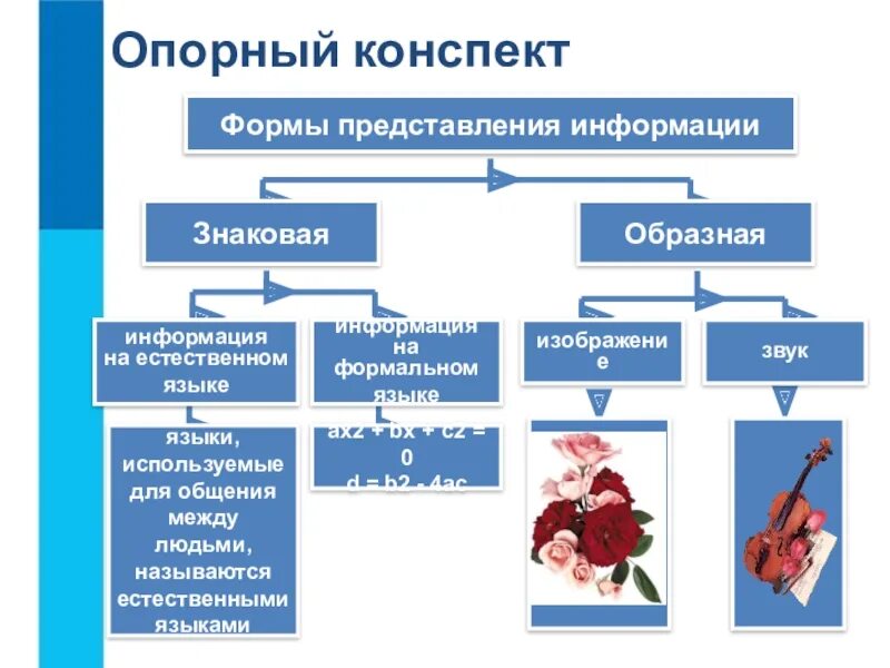 Представление информации 10 класс. Знаковая и образная информация. Формы представления информации знаковая и образная. Формы и языки представления информации образная. Естественные и Формальные языки представления информации.