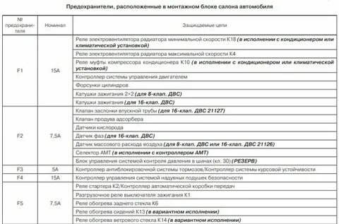 Предохранители гранта фл лифтбек