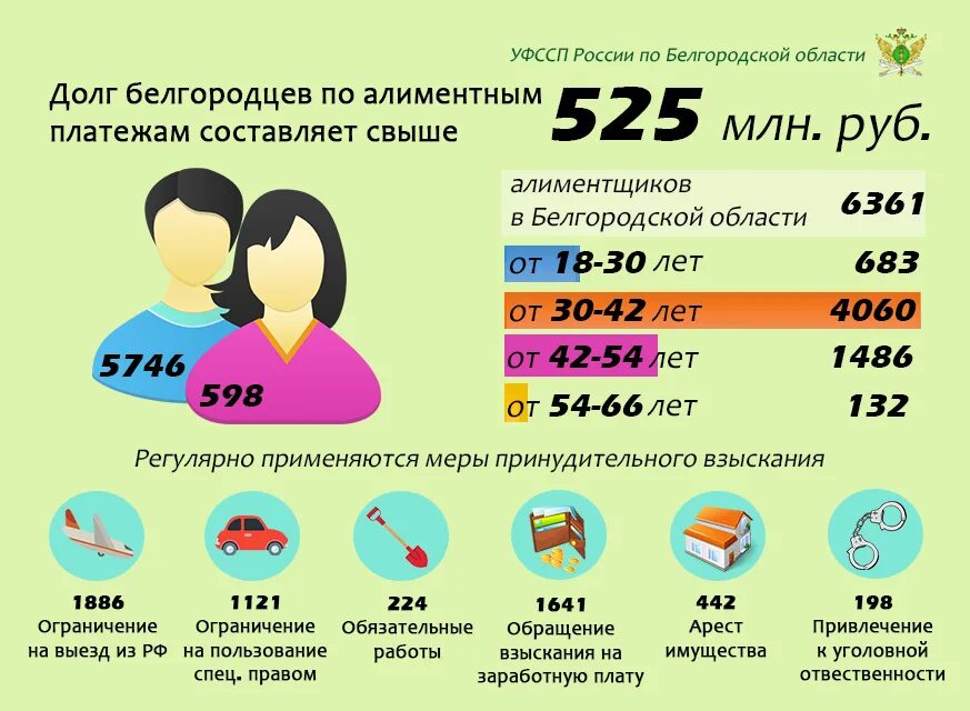 Долг по алиментам в россии. Алименты статистика. Задолженность по алиментам в России. Статистика алиментов в России. Долг по алиментам статистика.