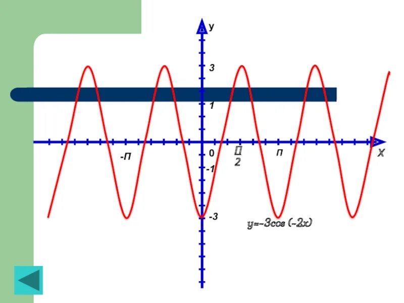 Y 2cos3x график. Y 2cos2 x+п/3. Y 3cos x-2п/3. Y = 3cos (x + п/6) график. 0 5 x cos2x