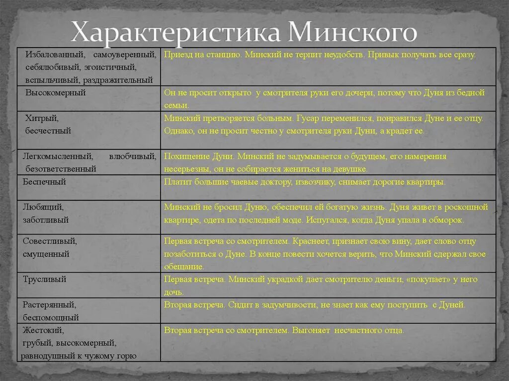 Минский станционный. Минский Станционный смотритель характеристика. Характеристика Минского. Характеристика Минского из станционного смотрителя. Характеристика Дуни Минского и Самсона Вырина.