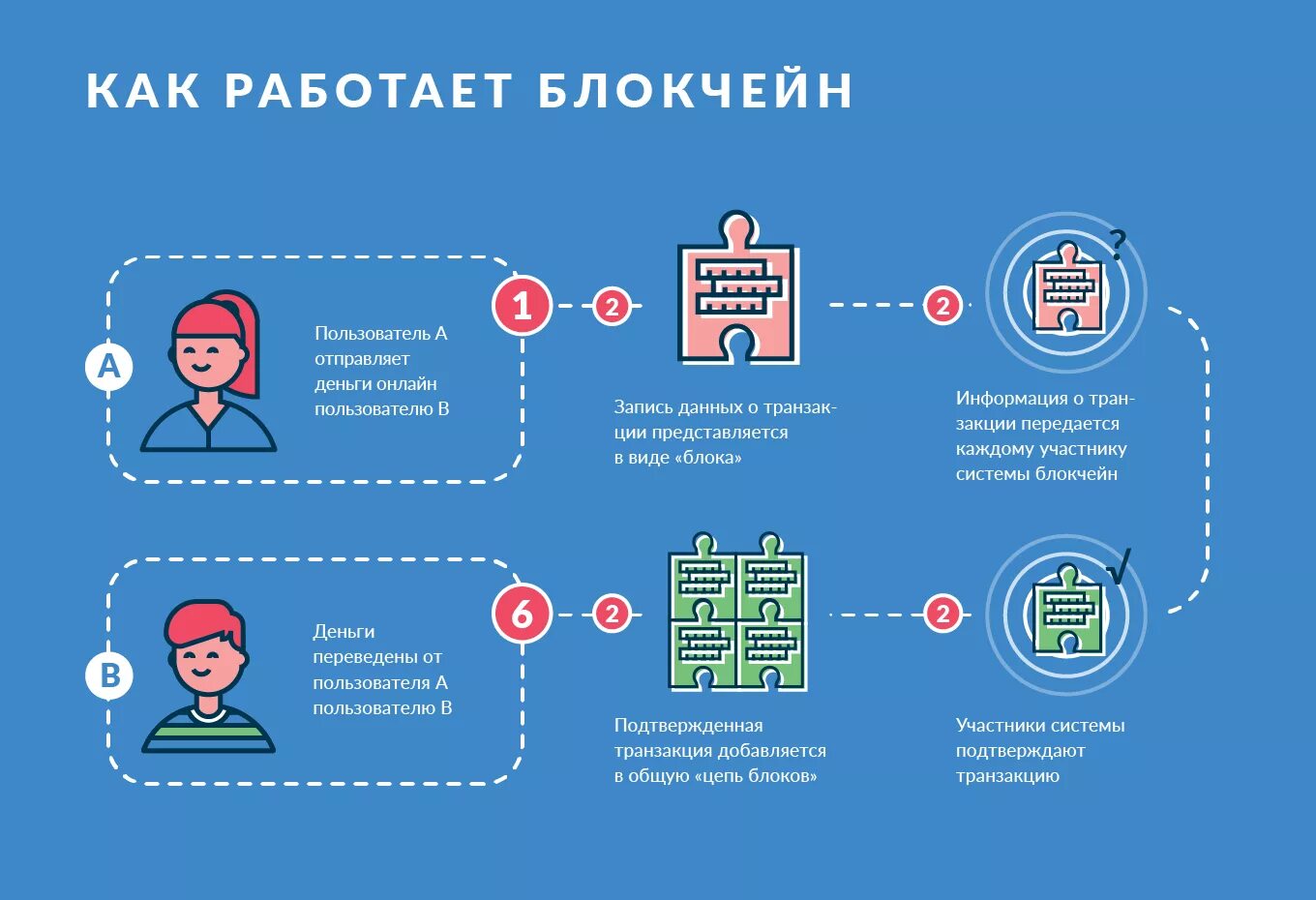 Blockchain что это