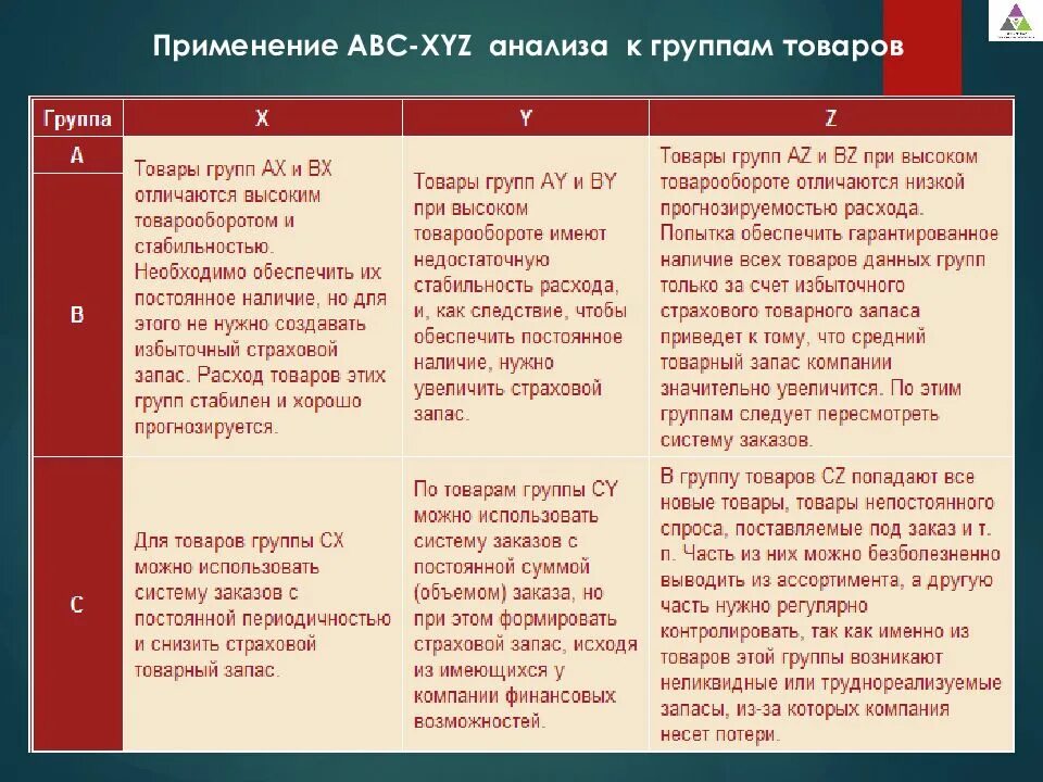 Xyz анализ группы. ABC xyz анализ. Матрица совмещения АВС xyz анализа. ABC xyz анализ клиентов. ABC анализ и xyz анализ.