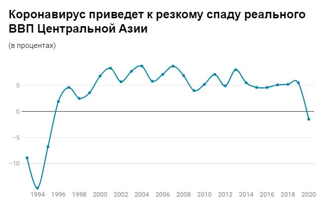 Ввп центральной азии. Ввп средней азии. экономика стран центральной азии. экономика стран средней азии. ввп стран средней азии.