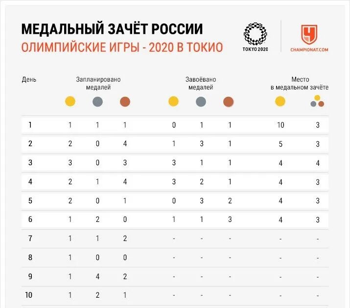 Количества золотых олимпийских. Медальный зачет олимпиады 2020 Токио. Таблица медалей Олимпийских игр 2021. Медальный зачет Токио 2021.