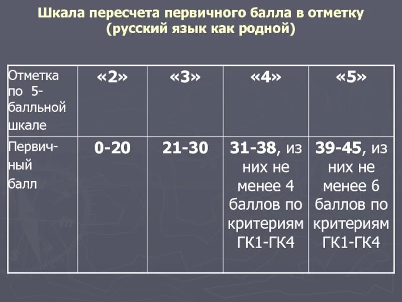 Сколько баллов за 26 задание. Критерии оценивания ЕГЭ русский тестовая часть. Баллы ЕГЭ русский язык критерии оценивания. Критерии оценки ЕГЭ по русскому. Критерии оценки ЕГЭ русский язык.