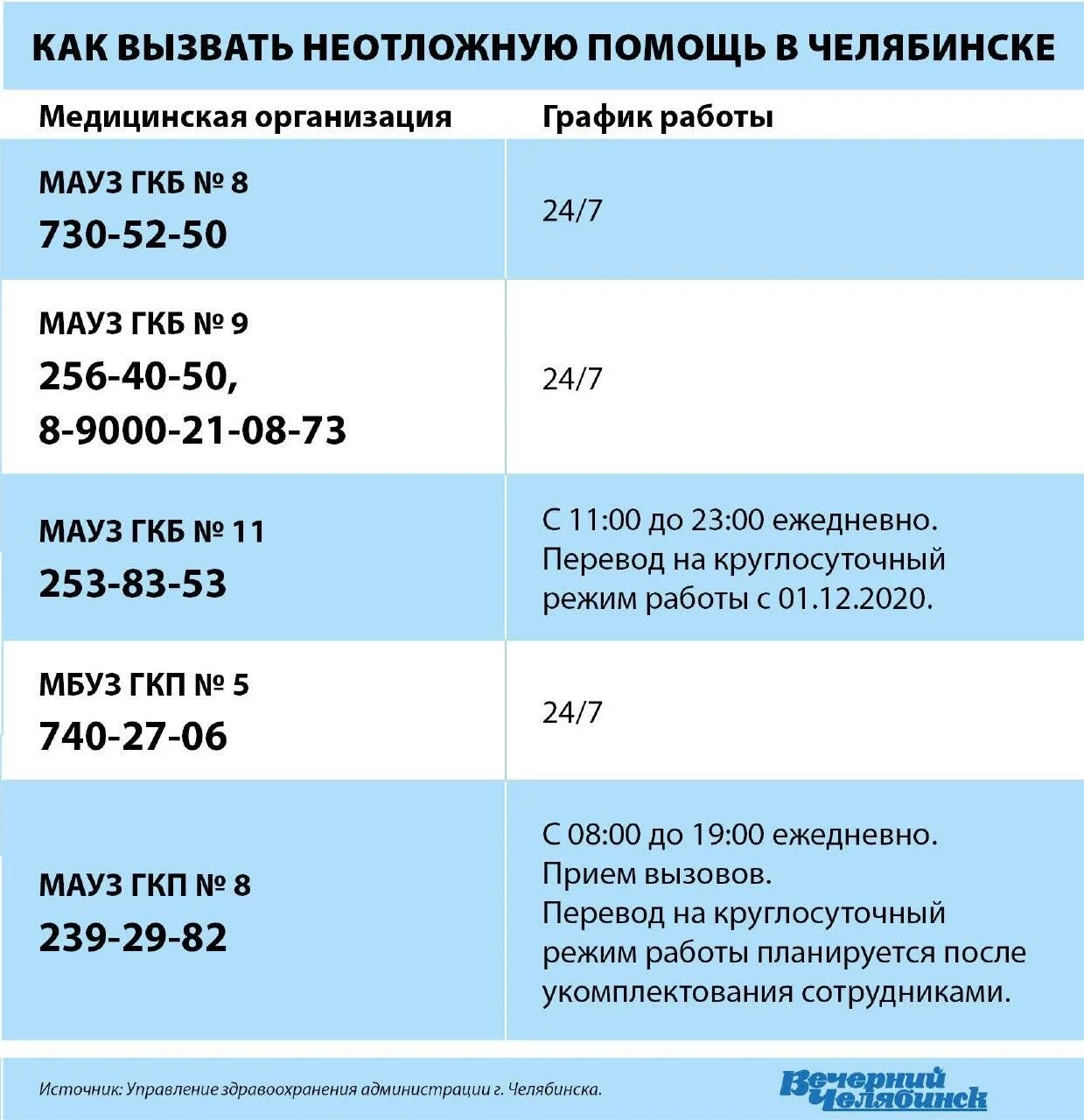 Телефоны неотложек челябинск. Номер телефона неотложной помощи. Номера телефонов неотложной помощи Челябинск. Взрослая неотложка Челябинск. Номер неотложки Челябинск.