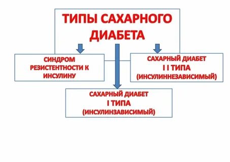 Синдромы сахарного диабета