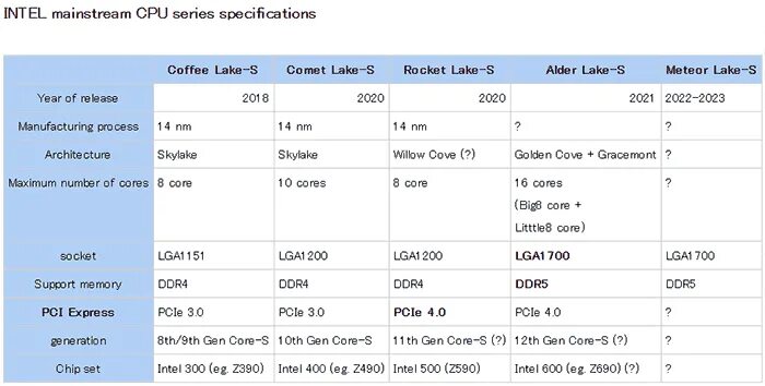 Intel Core 12th Gen. Таблица процессоров Intel 12 поколения. Поколения Intel Core Alder Lake. Процессоры Intel Core 12-го поколения.