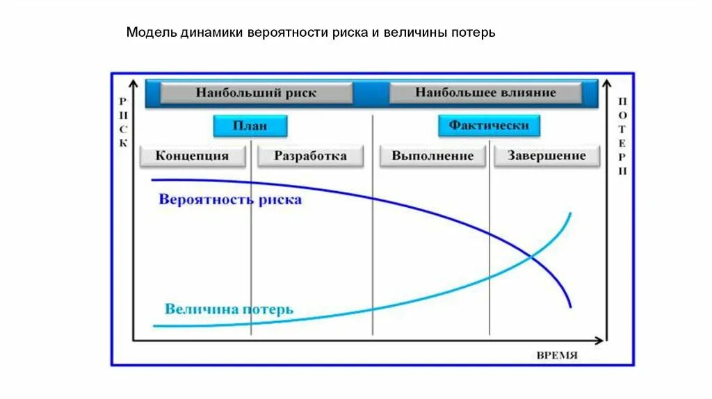 Риск потери времени. Модель динамики вероятности риска и объема потерь. Модель динамики вероятности риска и величины потерь. Модель рисков проекта. Управление рисками проекта.