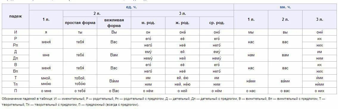 Всякий какое лицо. Как определить род местоимения. Как определяется род у местоимений. Как понять род у местоимения. Как определить род и число местоимения.