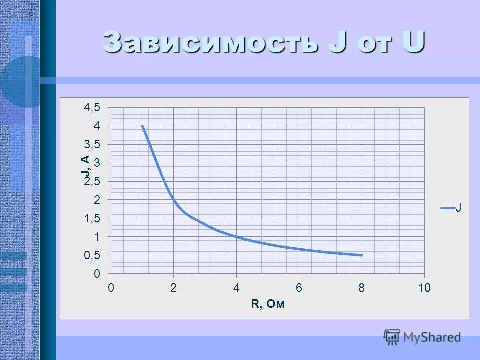 Зависимость i(i в) при u1=0. Графики зависимости силы тока от напряжения и сопротивления. График зависимости напряжения от сопротивления. Графики зависимости r. Зависимость тока и напряжения от сопротивления.