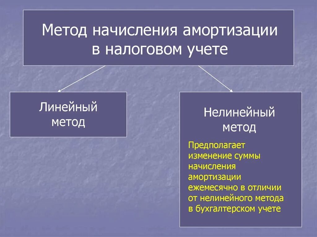 Линейный метод и нелинейный метод начисления. Линейный и нелинейный способ амортизации. Метод начисления амортизации в налоговом учете. Линейный и нелинейный способ начисления амортизации.