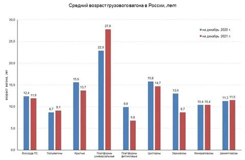 Возраст судов