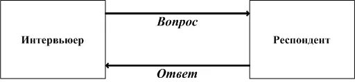 Структура интервью этапы. Структурасобеседовани. Структура проведения интервью с кандидатом. Структурное интервью отто кернберга. Схема проведения интервью.