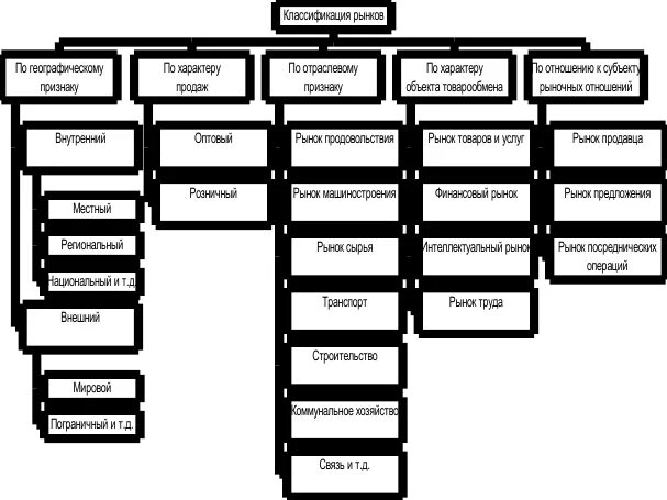 Рынок классификация рынков. Схема классификации рынков. Классификация рынка по субъектам и объектам. Классификация рынков по различным признакам.
