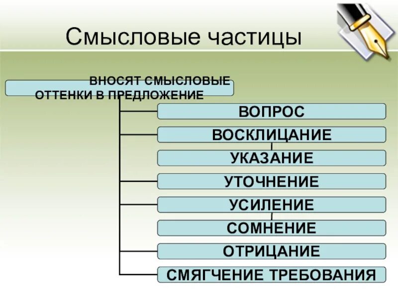 Смысловые частицы 7 класс. Смысловые частицы. Смысловые частицы схема. Все Смысловые частицы. Смыслообразующие частицы.