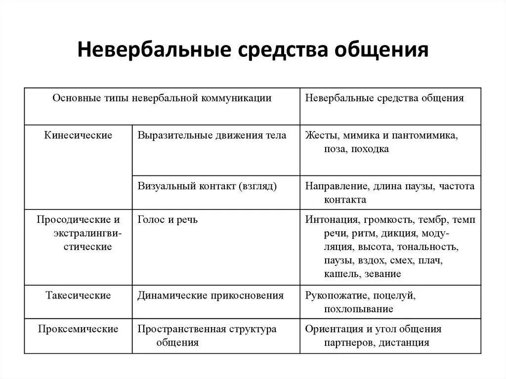 Опишите средства общения. Невербальные способы общения. Таблица средства общения и их характеристика. Невербальные средства общения жесты характеристика. Невербальные средства общения кратко.