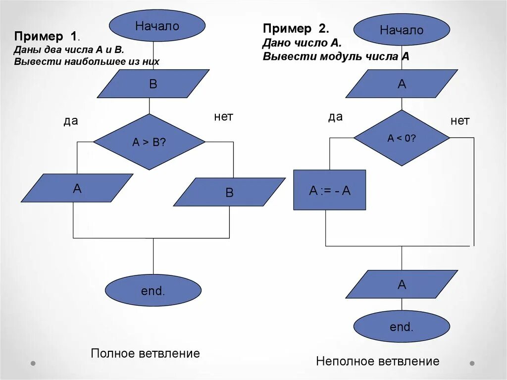 Новая версия алгоритм. Линейные и нелинейные алгоритмы.