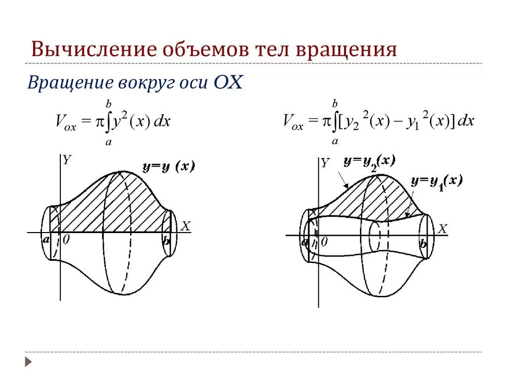 Объемов с помощью определенного интеграла