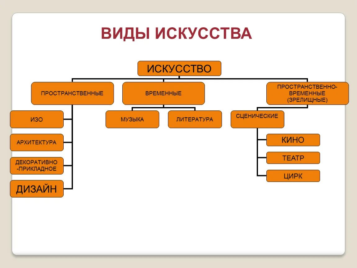 Раскрыть понятие искусство виды искусства. Пространственно временные виды искусства. пространственное искусство таблица. пространственные виды искусства таблица. пространственные и временные искусства таблица.