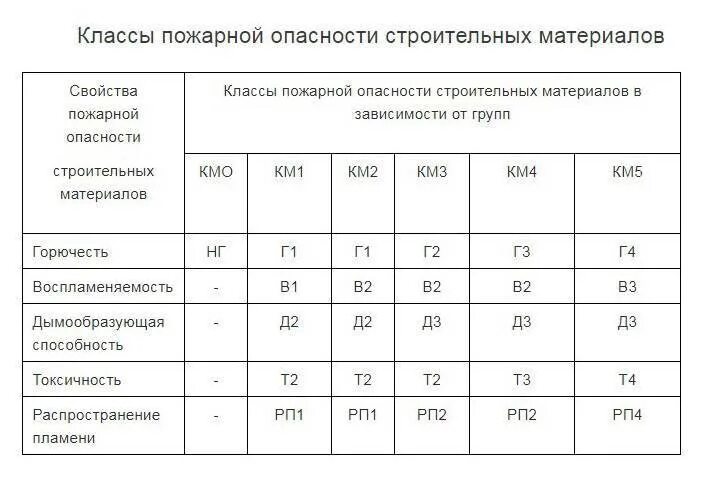 Класс безопасности материалов