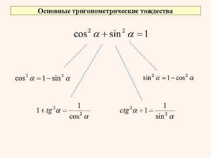 Основное тригонометрическое. Следствия из основного тригонометрического тождества. Синус косинус тангенс основное тригонометрическое тождество. Основное тригонометрическое тождество sin2a. Основные тригонометрические тождества и следствия из них.