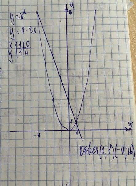 Решить графическое уравнение x 3x. X2 4x-3 решить графически. Решите Графическое уравнение x2 4x-3. Решите графически уравнение x2 4x-3 x2-2x+4 0. Решите графически уравнение x^2-2x+4=0.