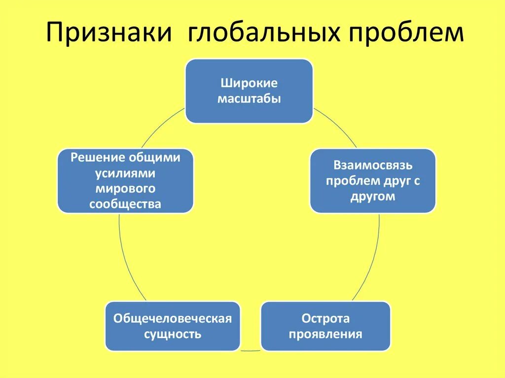 Основные признаки понятия глобальные проблемы. Признаки глобальных проблем. Признаки глобальных проблем современности. Глобальные проблемы призанка. Признаки возникновения глобальных проблем.