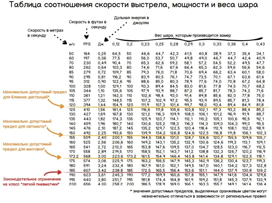 Сколько секунд на массу. Таблица скорости шара в страйкболе. Таблица скорости вылета шара страйкбол. Таблица скорости шаров страйкбол. Таблица пересчета скорости шара страйкбол.