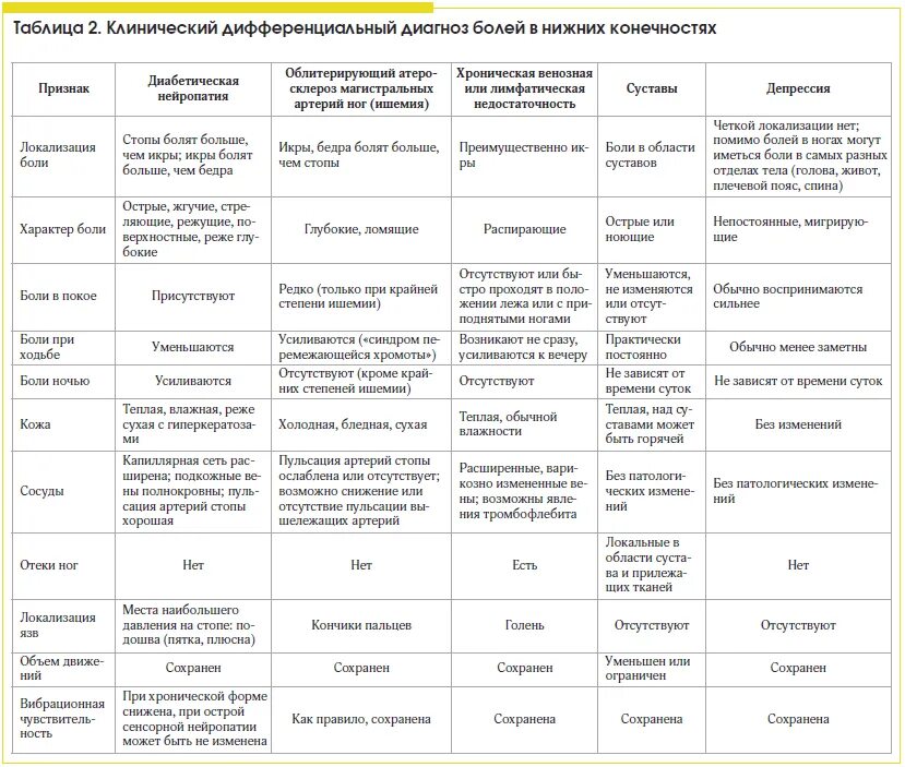 Степени острой ишемии. Дифференциальный диагноз диабетической полинейропатии. Таблица диф диагностика заболеваний. Диабетическая полинейропатия дифференциальный диагноз. Дифференциальная диагностика 2 заболевания.