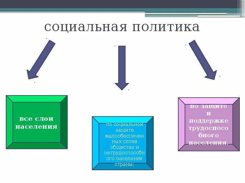 Экономические инструменты социальной политики. Инструменты социальной политики государства. Цели и инструменты социальной политики государства. Социальная политика инструменты в РФ. Цели государственной социальной политики.