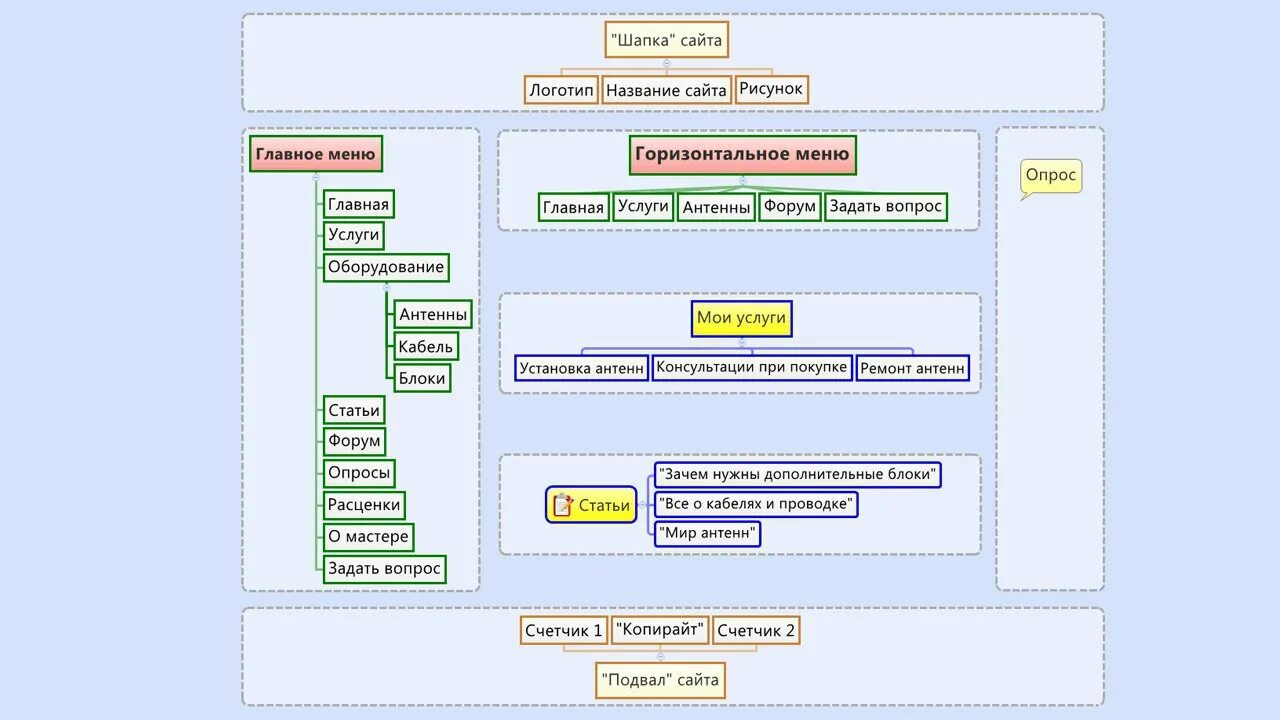 Структура сайта. Название частей сайта. Название частей страницы сайта. Название разделов сайта.