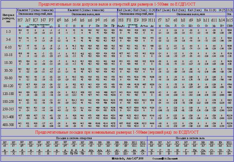 Таблица допусков 14 Квалитет. Jt14/2 таблица допусков линейных размеров. Квалитет точности таблица для отверстий. Таблица допусков и посадок h14.