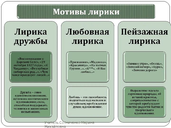 Предложения с лирики. Основные мотивы лирики Пушкина. Основные темы и мотивы лирики Пушкина. Основные мотивы лирики Пушкина таблица. Основные направления лирики Пушкина таблица.