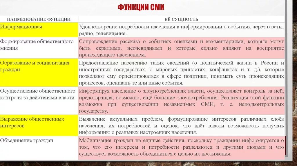 Средство массовой информации основные понятия. Функции СМИ В политической жизни общества таблица. Функции средств массовой информации. Функции СМИ С примерами. Функции СМИ таблица.