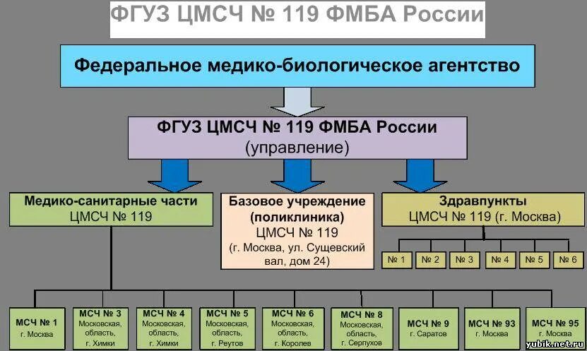 Цмсч 119 фмба россии