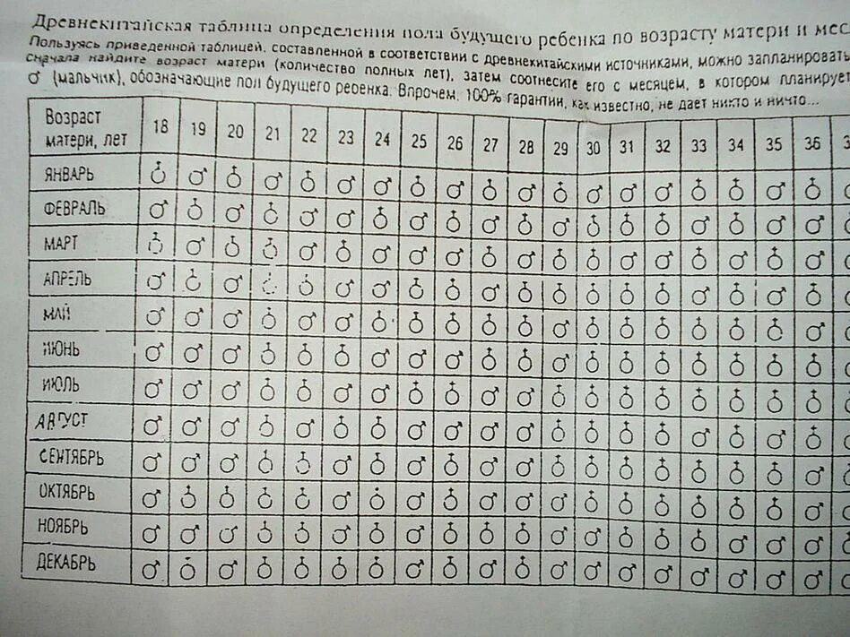 Таблица на пол будущего ребенка по возрасту родителей. Таблица как узнать пол ребенка по таблице. Таблица определения пола будущего ребенка по возрасту. Календарь определения пола ребенка по возрасту матери.