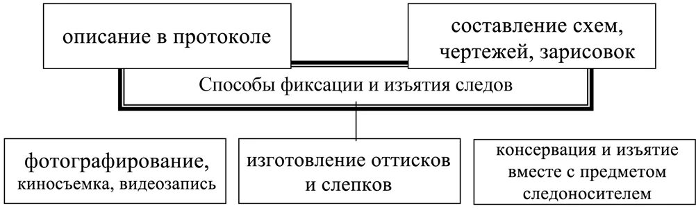 Основной способ фиксации следов преступлений. Способы фиксации материальных следов преступлений криминалистика. способы фиксации следов в криминалистике. способы изъятия следов в криминалистике схема. способы фиксации следов в криминалистике схема.
