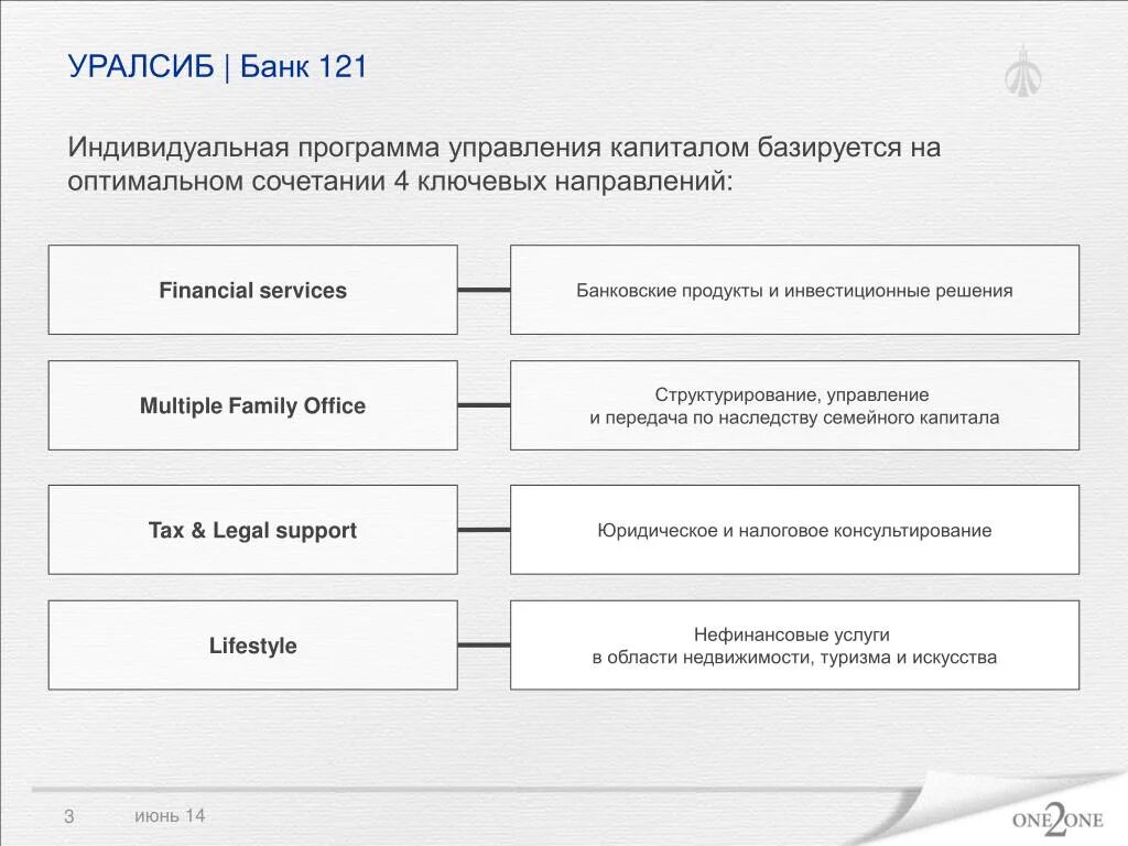 Банковские продукты УРАЛСИБ банка. Инвестиционные банковские продукты. Пакетирование банковских продуктов. Инвестиционные продукты банка