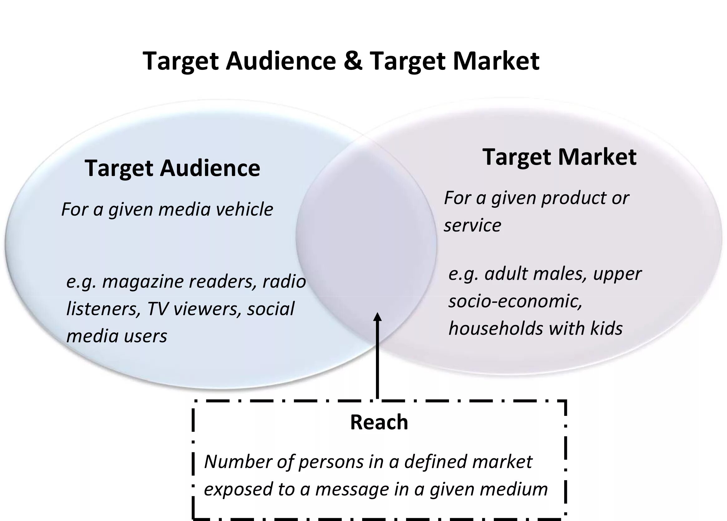 Targeting audience. Target market. target audience. describe target audience. advertising target audience.