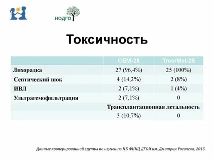 Группы токсичности