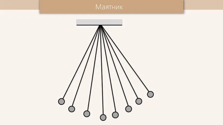 Маятник качнется авторы. Маятник. Маятник схема. Ниточный маятник. Нитяной маятник.