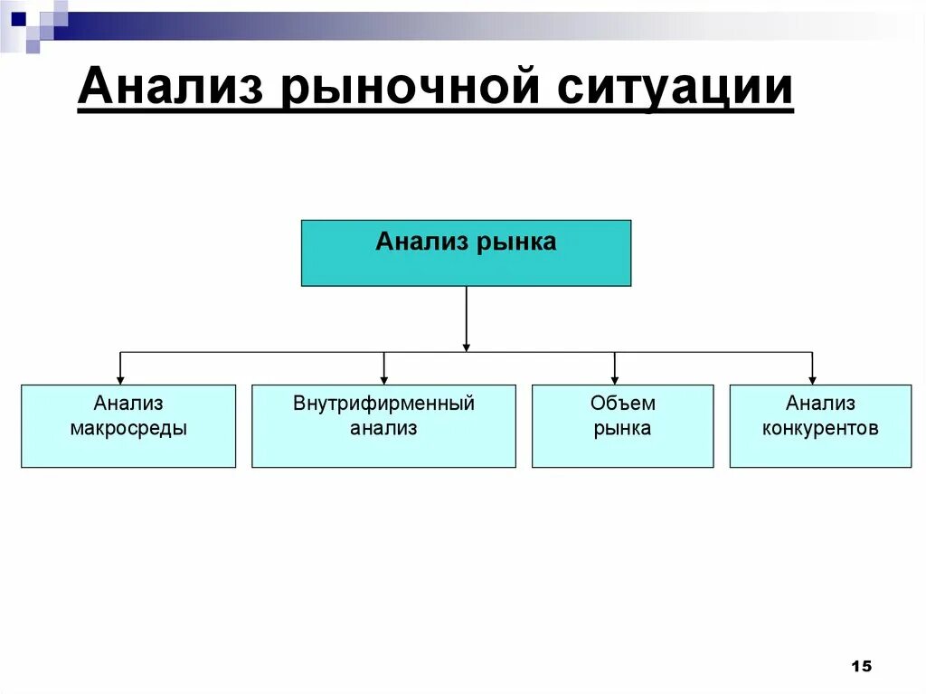 Анализ рыночной ситуации