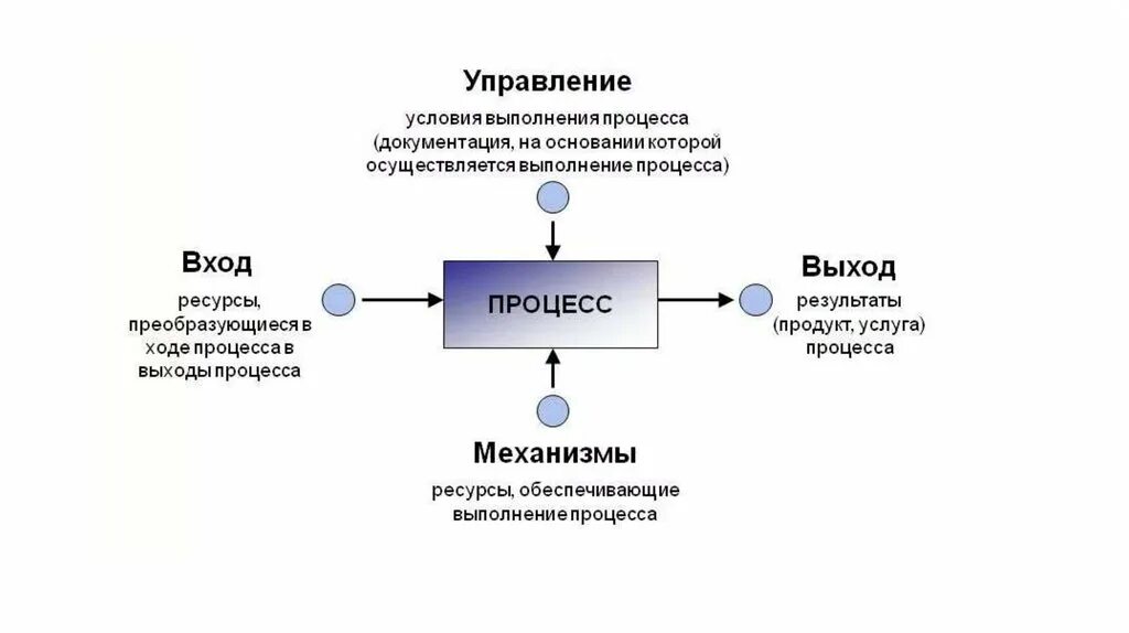 Вход и выход бизнес процесса. Схема процесса вход выход. Модель вход выход пример. Схема бизнес процесса вход выход. Ресурсные входы