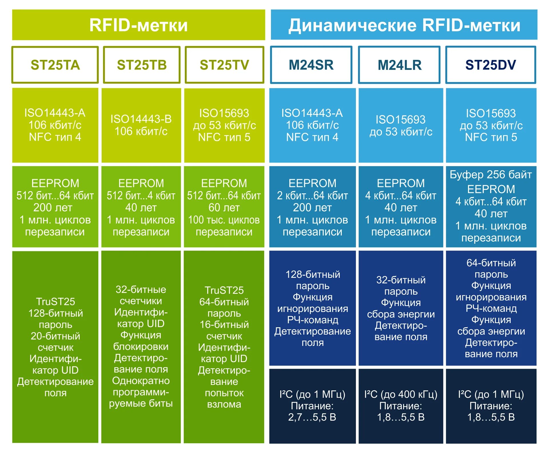 512 кбит с. Типы NFC меток. Динамичная NFC метка. Сравнительная характеристика меток РФИД. Динамические метки.