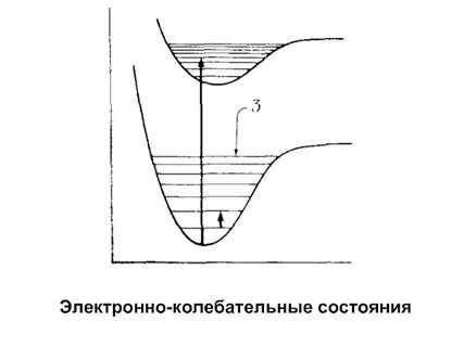 Состояние колебания